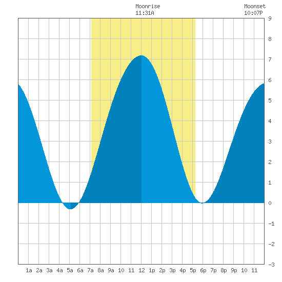 Steamboat Landing tide chart for Wednesday, December 8, 2021