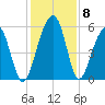 Steamboat Landing tide chart for Wednesday, December 8, 2021