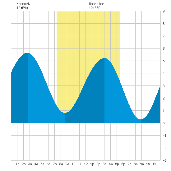 Steamboat Landing tide chart for Monday, January 10, 2022