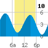 Steamboat Landing tide chart for Monday, January 10, 2022