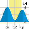 Steamboat Landing tide chart for Friday, January 14, 2022