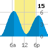 Steamboat Landing tide chart for Saturday, January 15, 2022