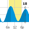 Steamboat Landing tide chart for Tuesday, January 18, 2022