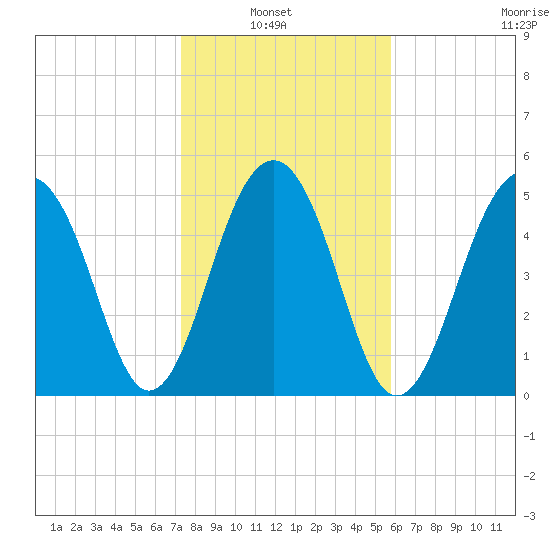 Steamboat Landing tide chart for Sunday, January 23, 2022