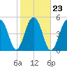 Steamboat Landing tide chart for Sunday, January 23, 2022