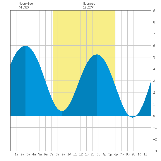 Steamboat Landing tide chart for Wednesday, January 26, 2022