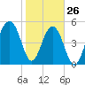 Steamboat Landing tide chart for Wednesday, January 26, 2022