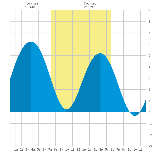 Steamboat Landing tide chart for Thursday, January 27, 2022