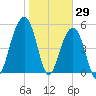 Steamboat Landing tide chart for Saturday, January 29, 2022