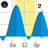 Steamboat Landing tide chart for Sunday, January 2, 2022