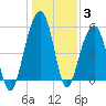 Steamboat Landing tide chart for Monday, January 3, 2022