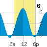 Steamboat Landing tide chart for Thursday, January 6, 2022
