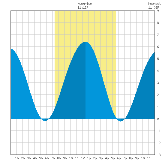 Steamboat Landing tide chart for Friday, January 7, 2022
