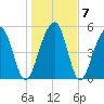 Steamboat Landing tide chart for Friday, January 7, 2022