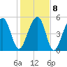 Steamboat Landing tide chart for Saturday, January 8, 2022