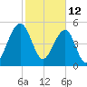 Steamboat Landing tide chart for Saturday, February 12, 2022