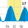 Steamboat Landing tide chart for Thursday, February 17, 2022