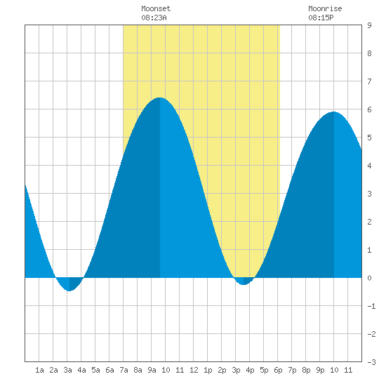 Steamboat Landing tide chart for Friday, February 18, 2022