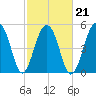 Steamboat Landing tide chart for Monday, February 21, 2022