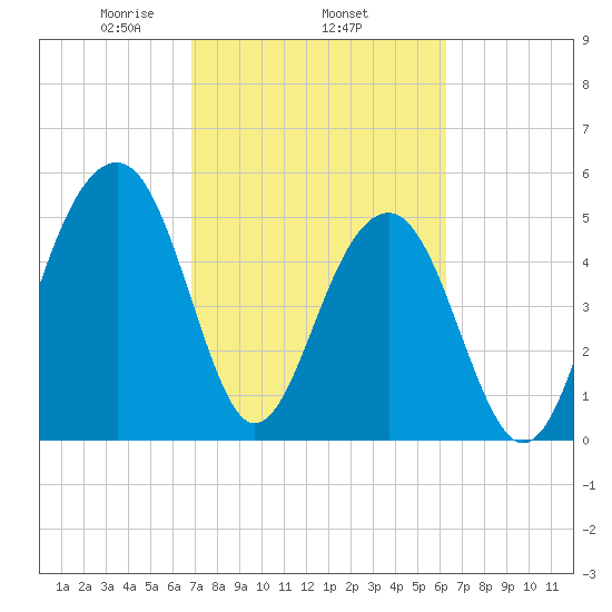Steamboat Landing tide chart for Friday, February 25, 2022