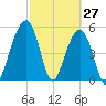 Steamboat Landing tide chart for Sunday, February 27, 2022