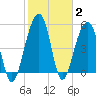 Steamboat Landing tide chart for Wednesday, February 2, 2022