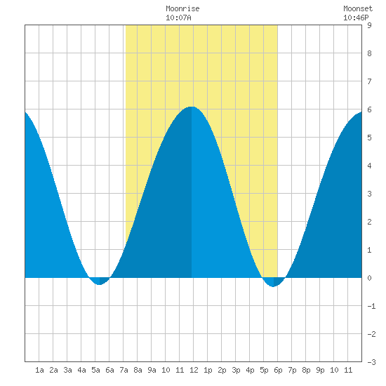 Steamboat Landing tide chart for Saturday, February 5, 2022