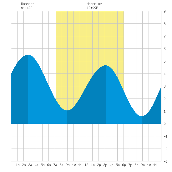 Steamboat Landing tide chart for Wednesday, February 9, 2022