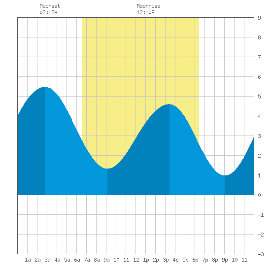 Steamboat Landing tide chart for Friday, March 11, 2022