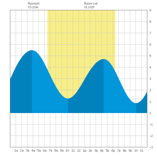 Steamboat Landing tide chart for Saturday, March 12, 2022