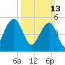 Steamboat Landing tide chart for Sunday, March 13, 2022