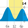 Steamboat Landing tide chart for Monday, March 14, 2022