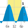 Steamboat Landing tide chart for Tuesday, March 1, 2022