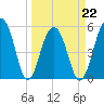 Steamboat Landing tide chart for Tuesday, March 22, 2022