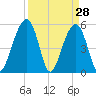Steamboat Landing tide chart for Monday, March 28, 2022