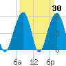 Steamboat Landing tide chart for Wednesday, March 30, 2022