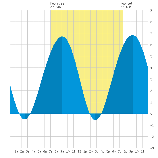 Steamboat Landing tide chart for Thursday, March 31, 2022