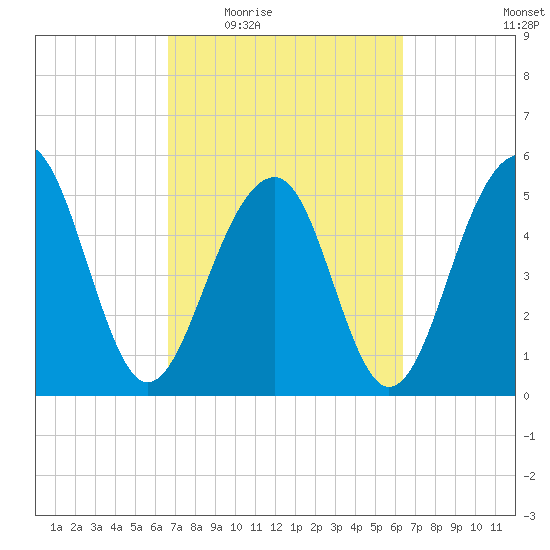Steamboat Landing tide chart for Monday, March 7, 2022