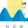 Steamboat Landing tide chart for Sunday, April 10, 2022