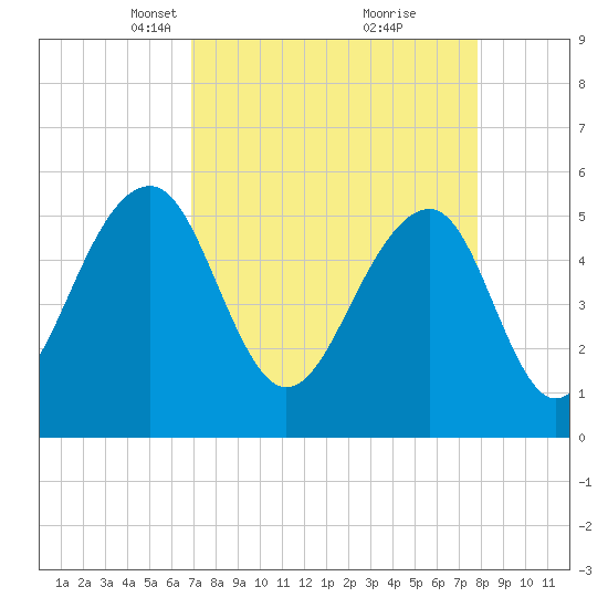 Steamboat Landing tide chart for Monday, April 11, 2022