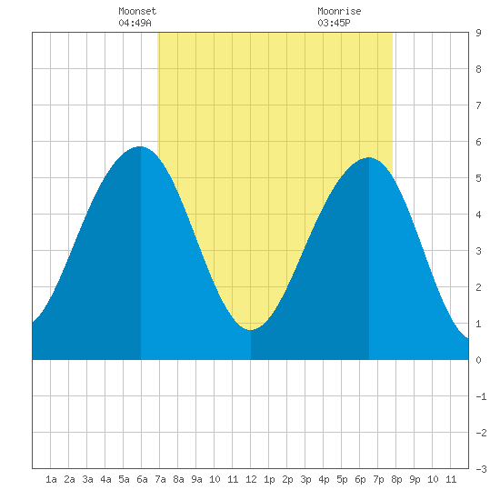 Steamboat Landing tide chart for Tuesday, April 12, 2022