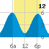 Steamboat Landing tide chart for Tuesday, April 12, 2022