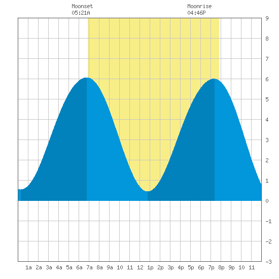 Steamboat Landing tide chart for Wednesday, April 13, 2022