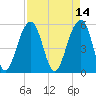 Steamboat Landing tide chart for Thursday, April 14, 2022