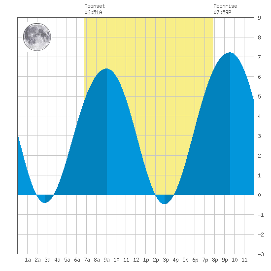 Steamboat Landing tide chart for Saturday, April 16, 2022