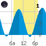 Steamboat Landing tide chart for Friday, April 1, 2022