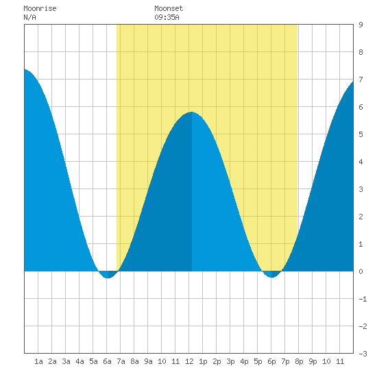 Steamboat Landing tide chart for Wednesday, April 20, 2022