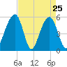 Steamboat Landing tide chart for Monday, April 25, 2022