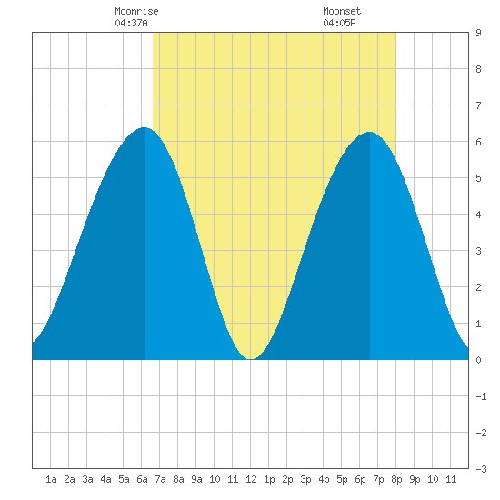 Steamboat Landing tide chart for Tuesday, April 26, 2022