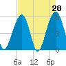 Steamboat Landing tide chart for Thursday, April 28, 2022
